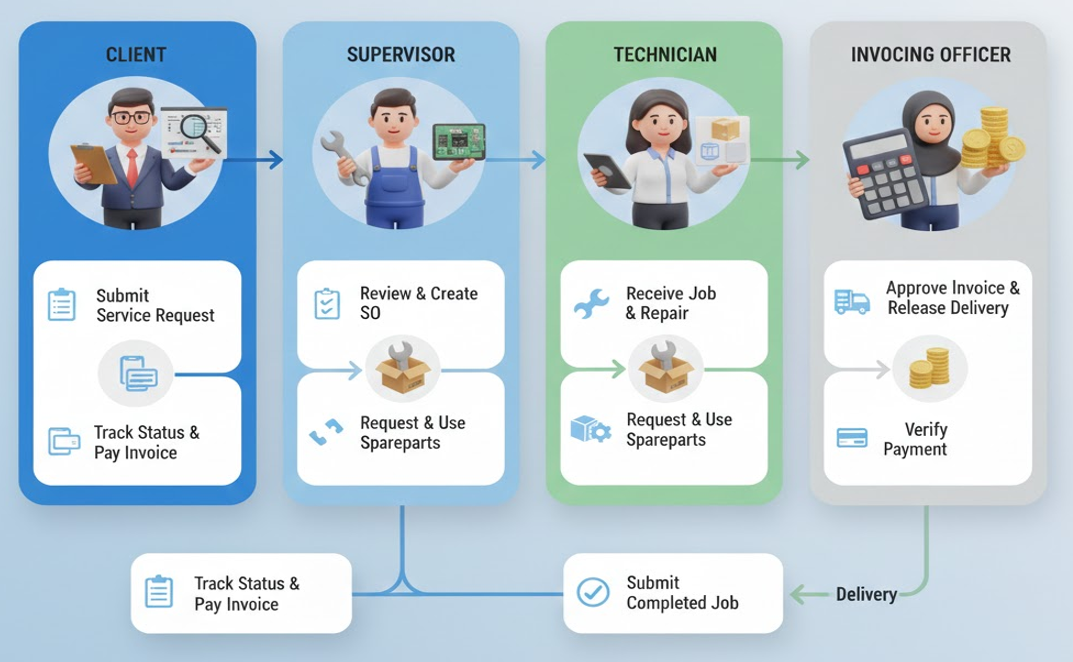 workflow_process_service_care